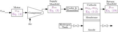 Design of Genetic Programming Control Algorithm for Low-Temperature PEM Fuel Cell